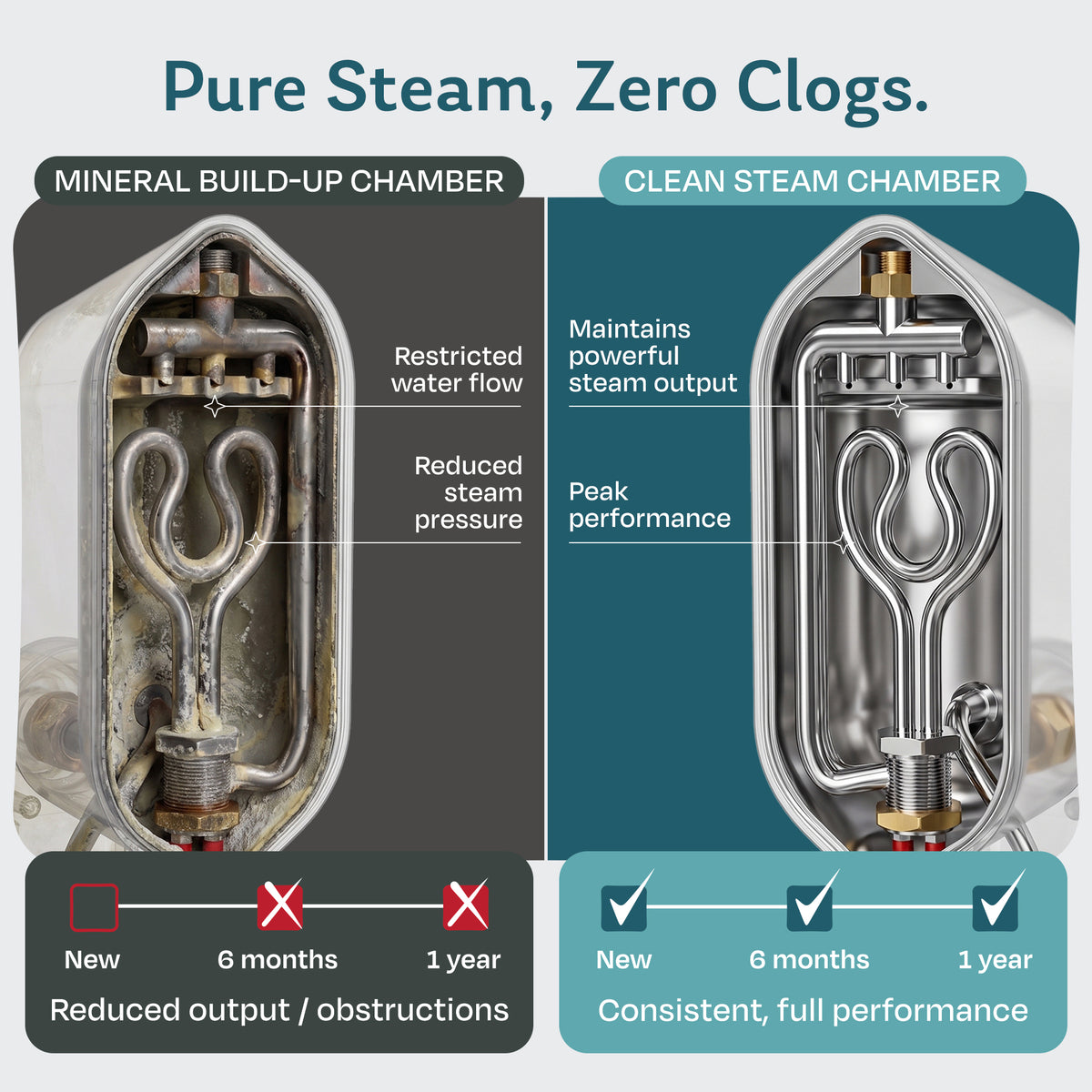 Steamer heating chamber comparison: mineral buildup from tap water restricts steam output over time, while demineralized water keeps the chamber clean for full performance