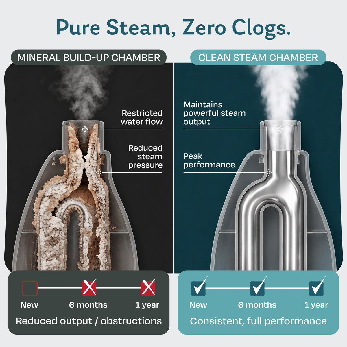 Steam mop boiler comparison: tap water minerals clog the chamber and reduce steam over time, while Lavender demineralized water keeps steam output consistent